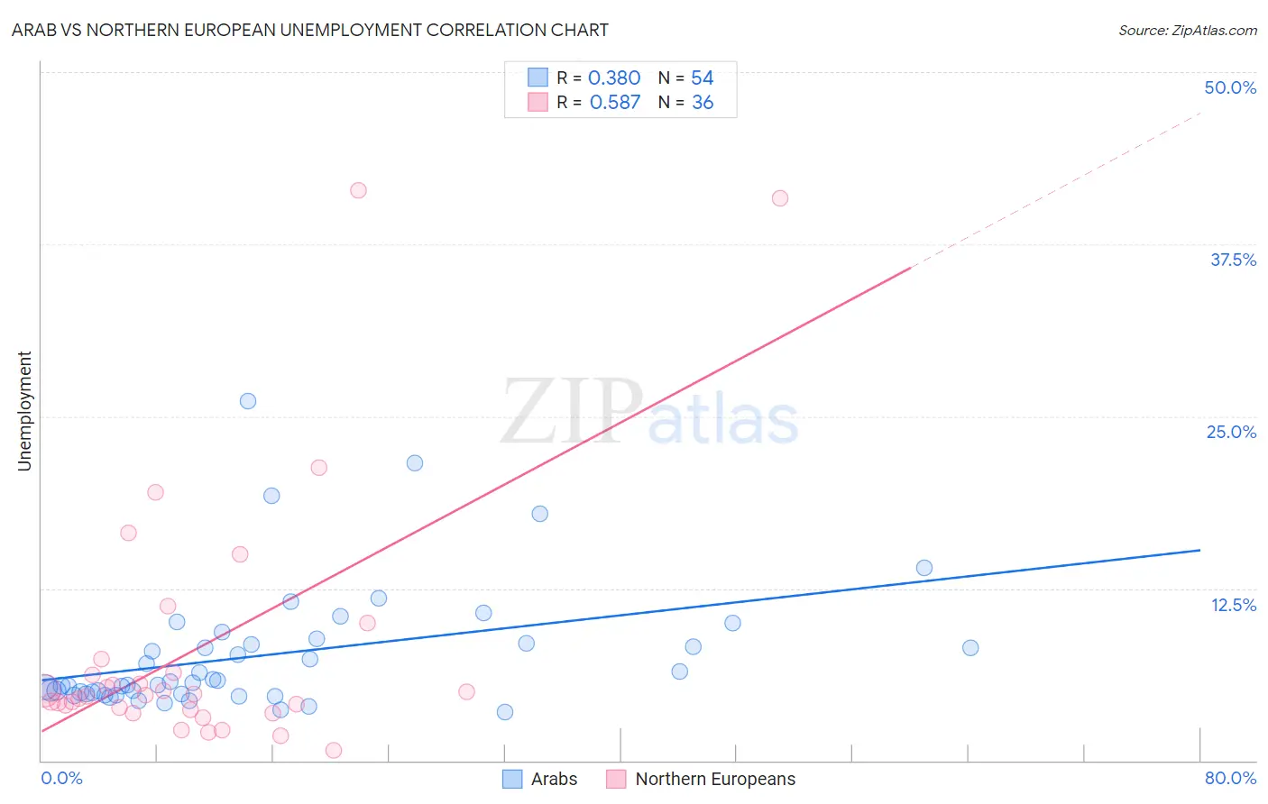 Arab vs Northern European Unemployment