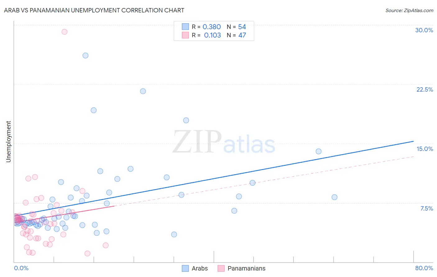 Arab vs Panamanian Unemployment