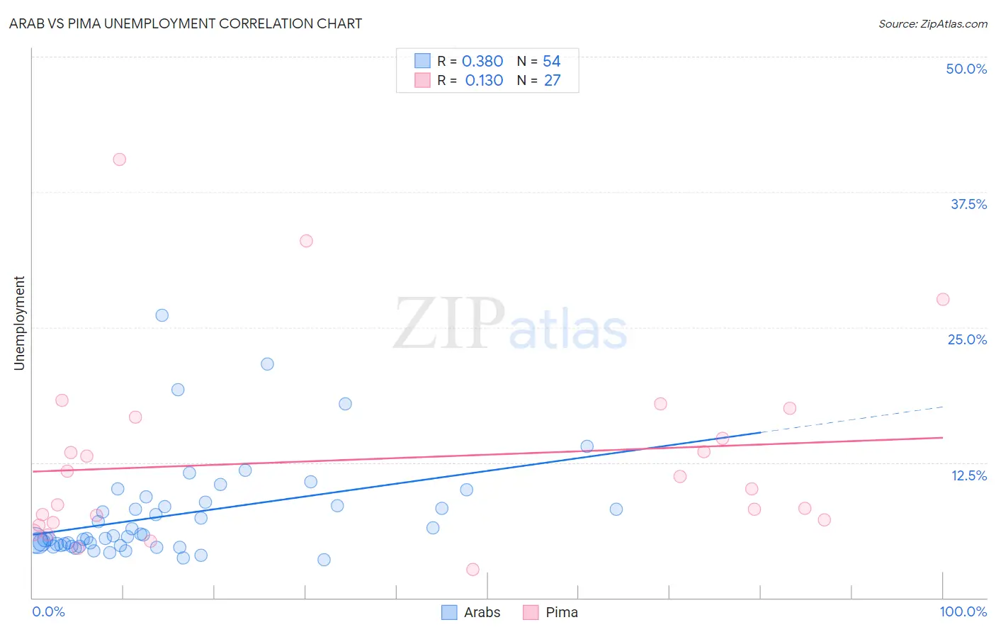 Arab vs Pima Unemployment