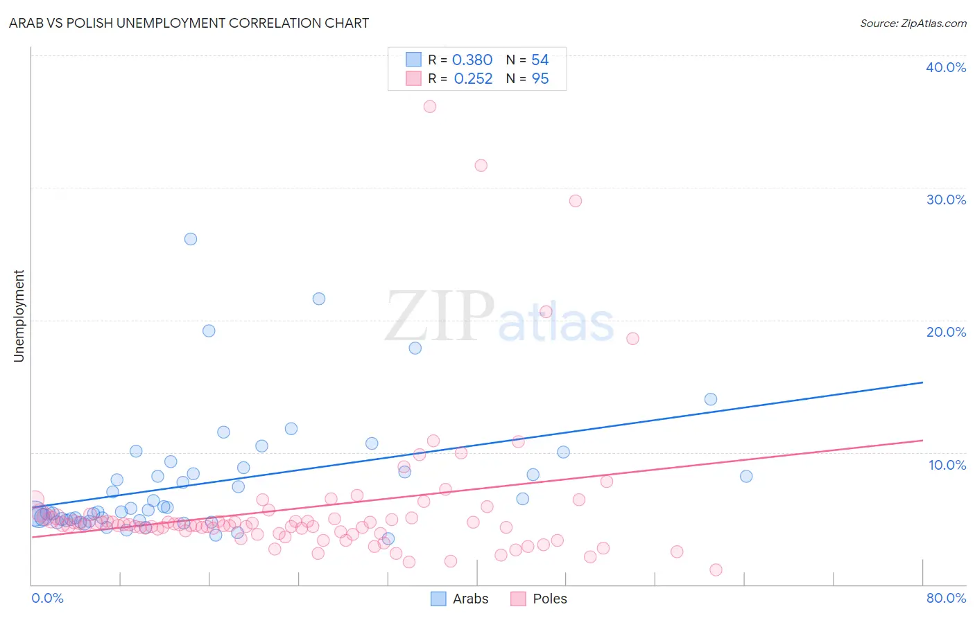 Arab vs Polish Unemployment