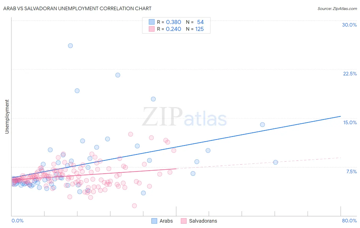 Arab vs Salvadoran Unemployment