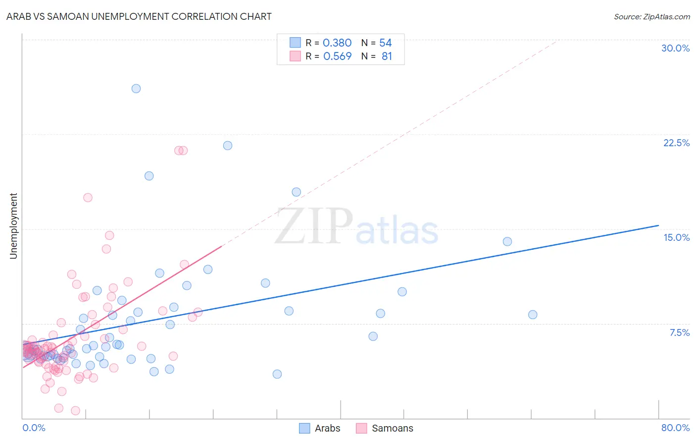 Arab vs Samoan Unemployment