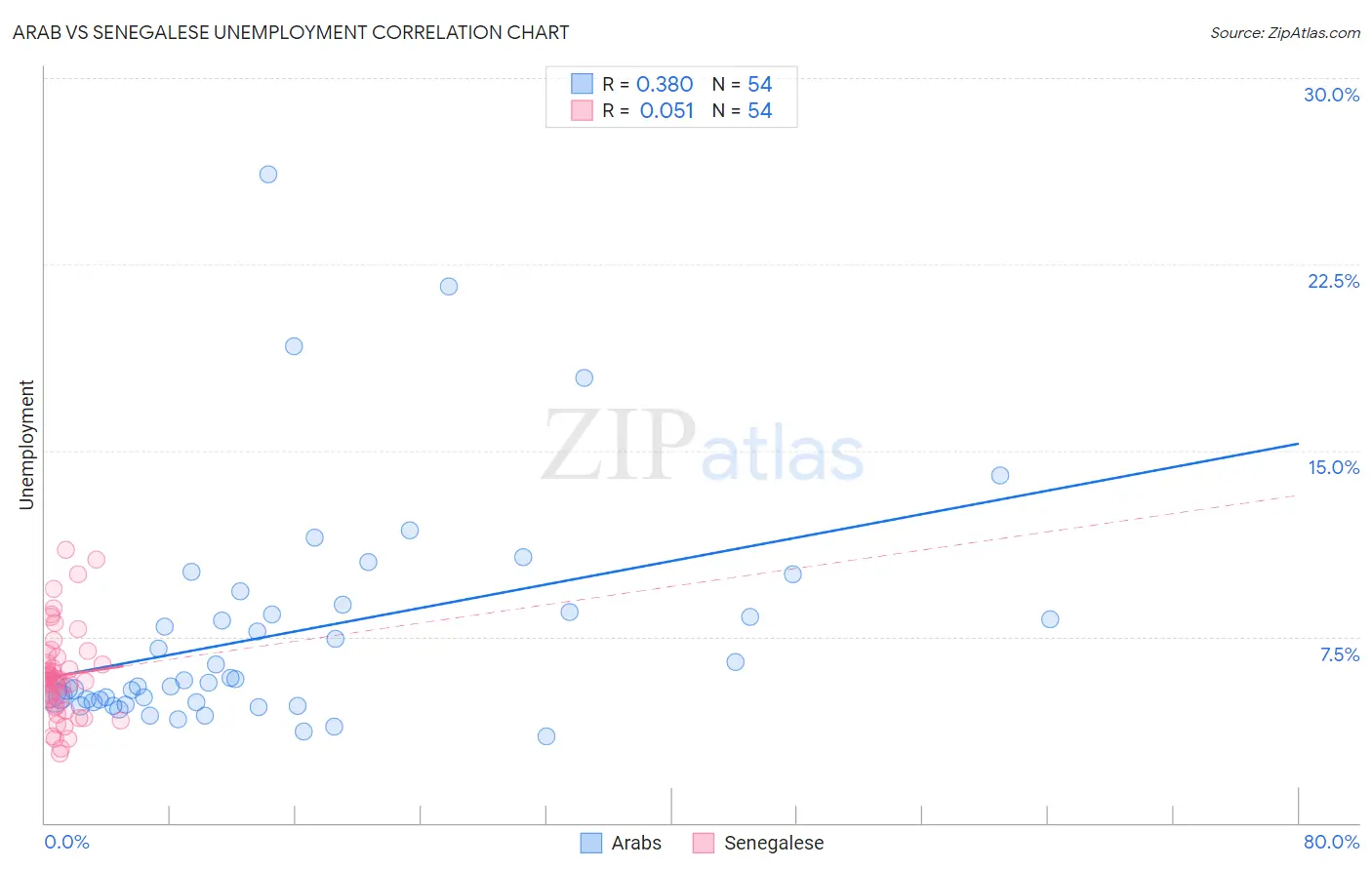 Arab vs Senegalese Unemployment
