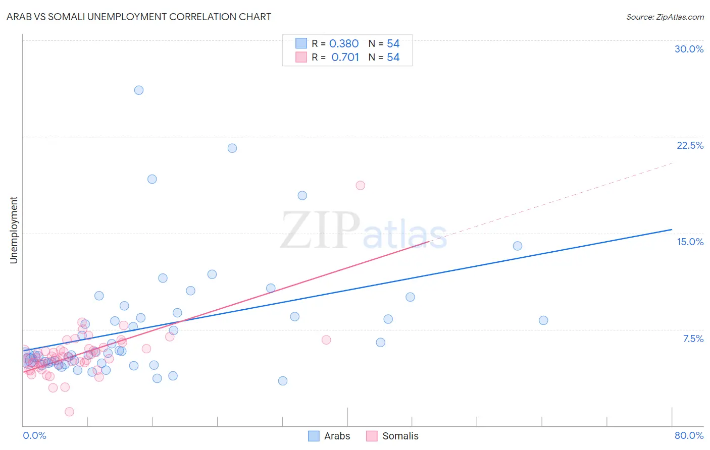 Arab vs Somali Unemployment