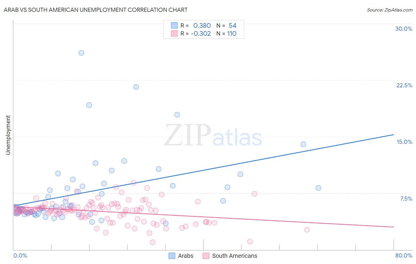 Arab vs South American Unemployment