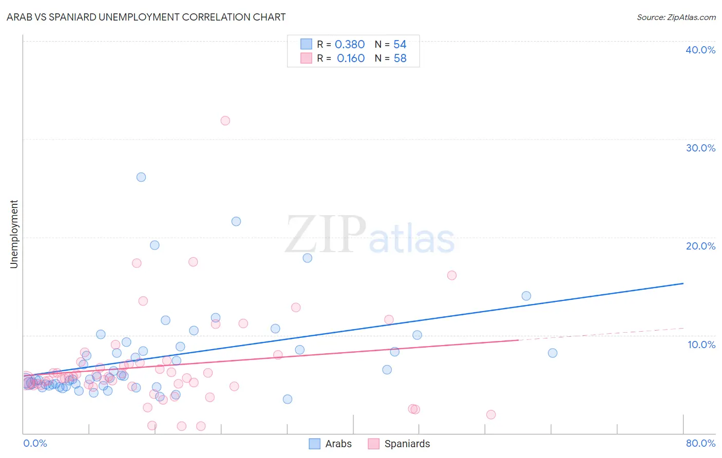 Arab vs Spaniard Unemployment