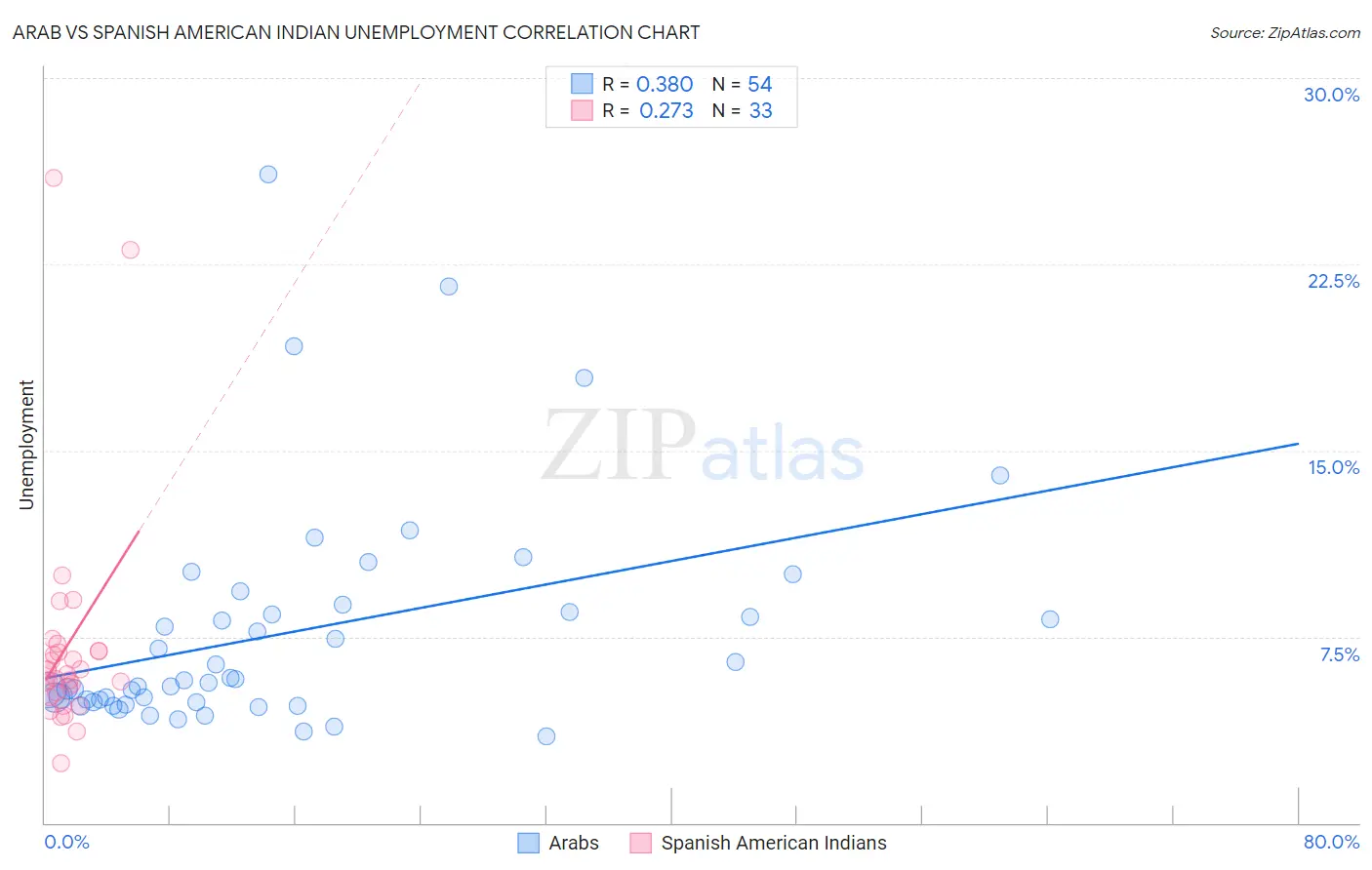 Arab vs Spanish American Indian Unemployment