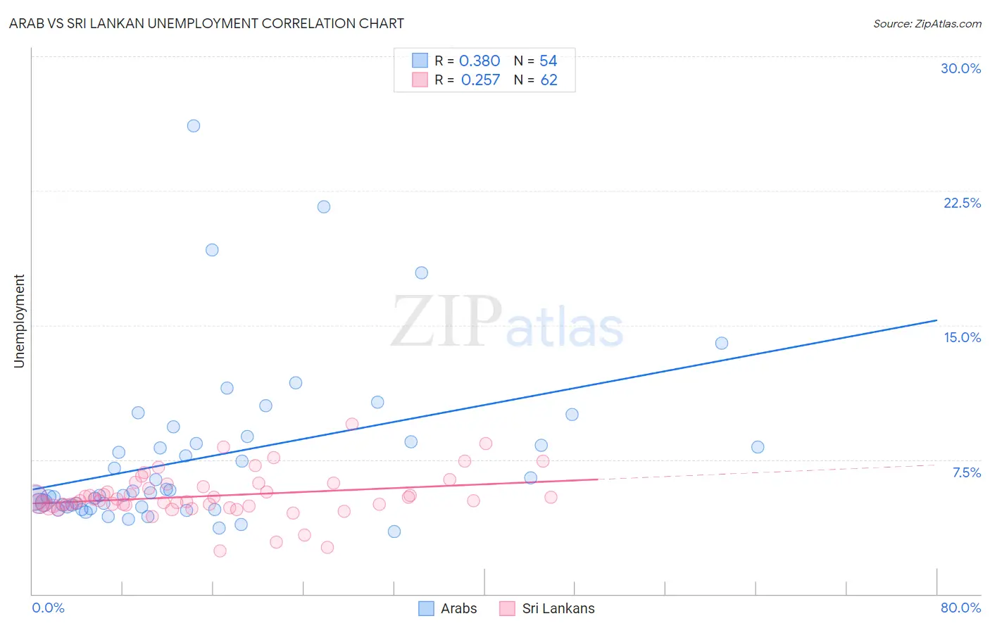 Arab vs Sri Lankan Unemployment