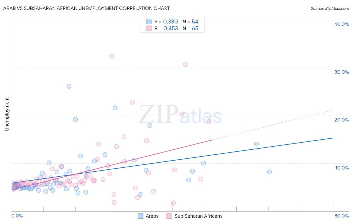 Arab vs Subsaharan African Unemployment