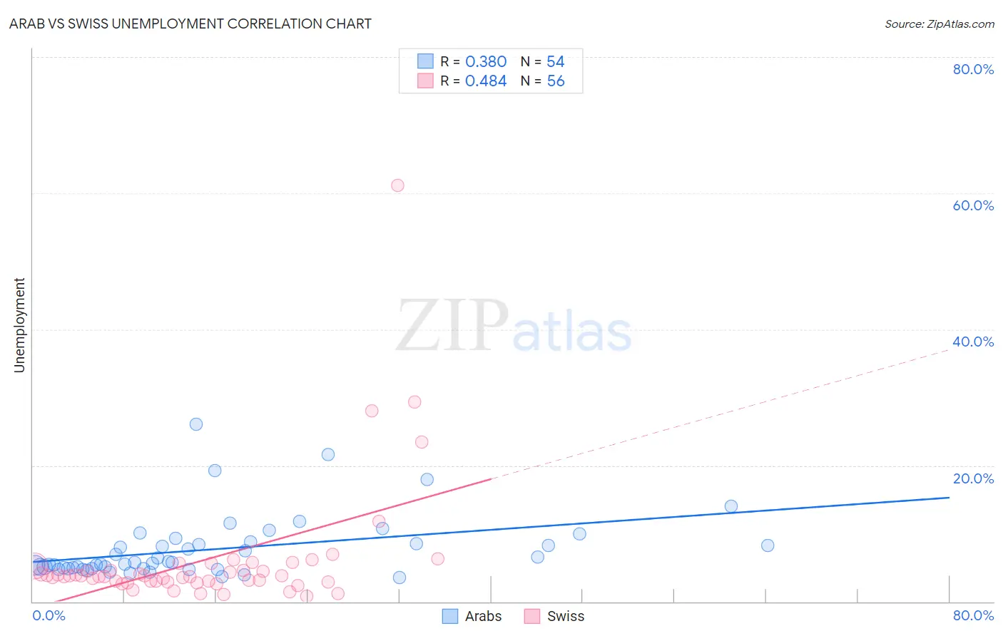 Arab vs Swiss Unemployment