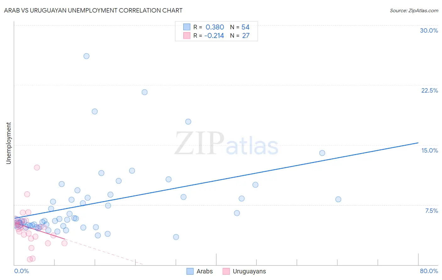 Arab vs Uruguayan Unemployment