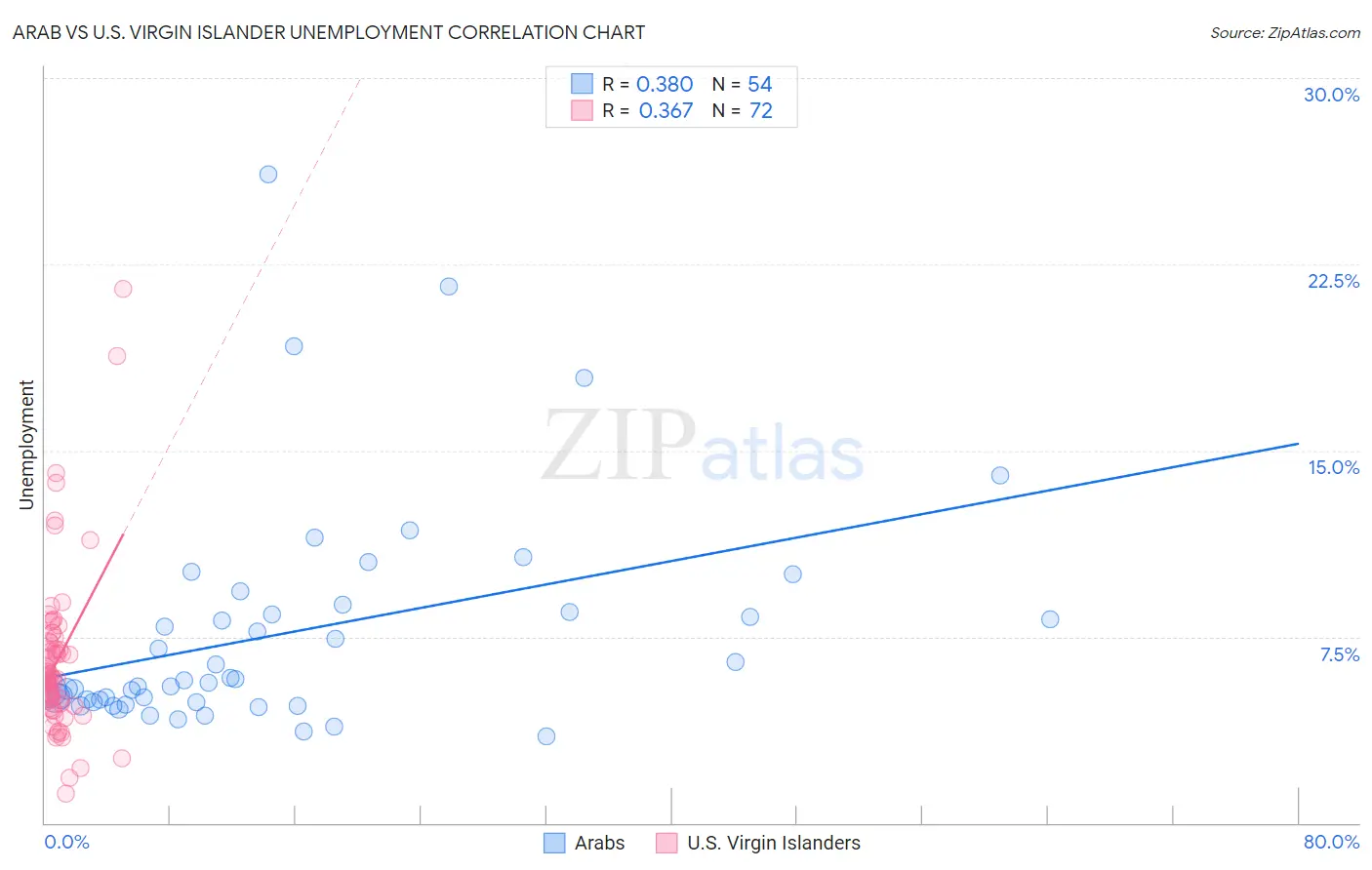 Arab vs U.S. Virgin Islander Unemployment