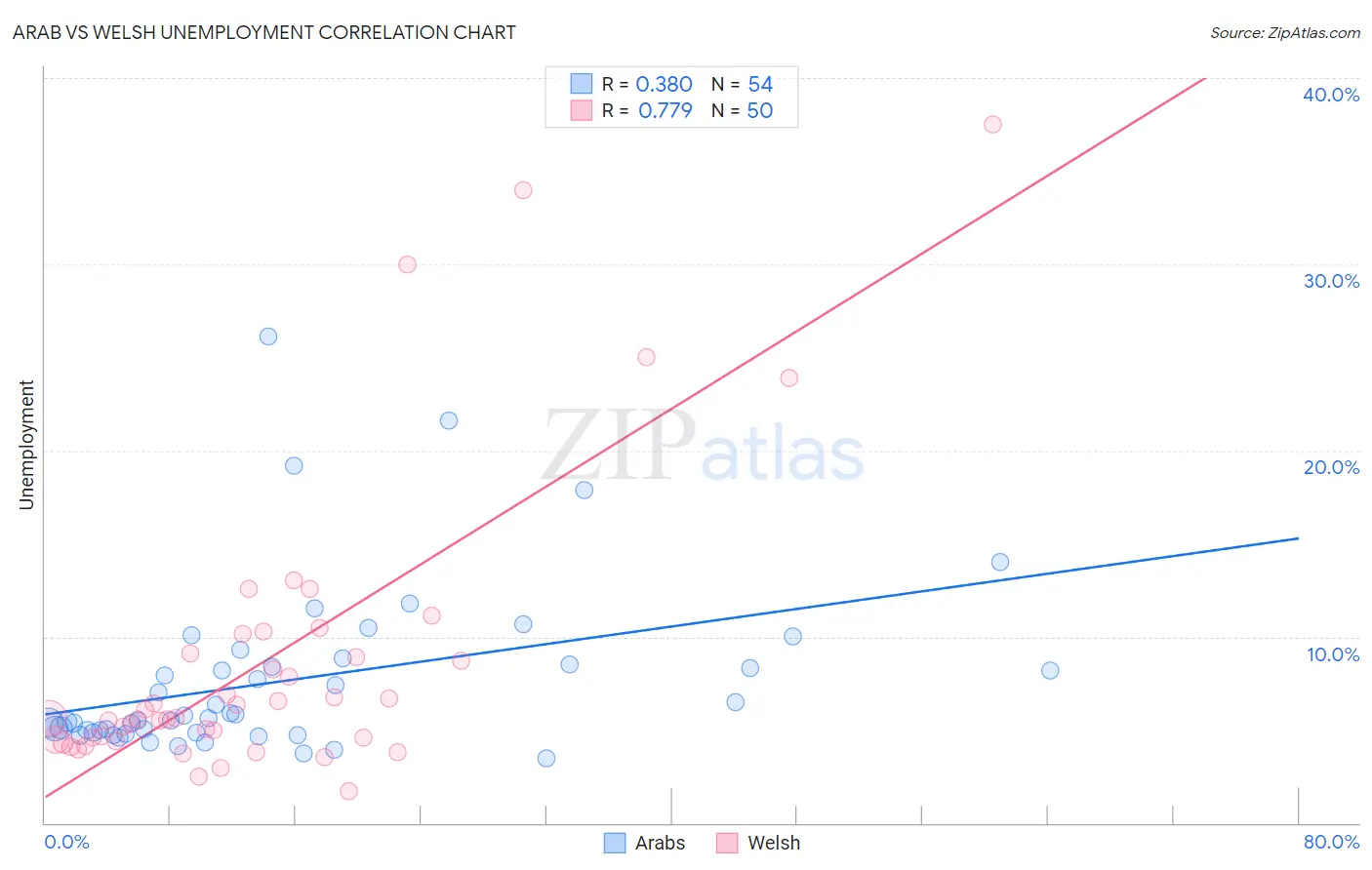 Arab vs Welsh Unemployment