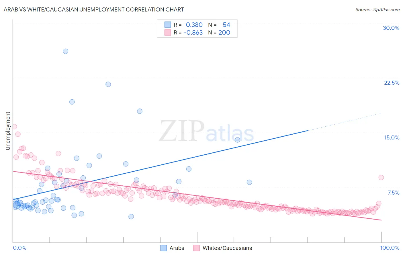 Arab vs White/Caucasian Unemployment