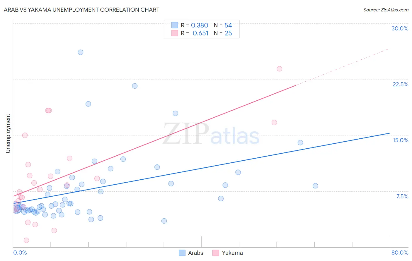 Arab vs Yakama Unemployment
