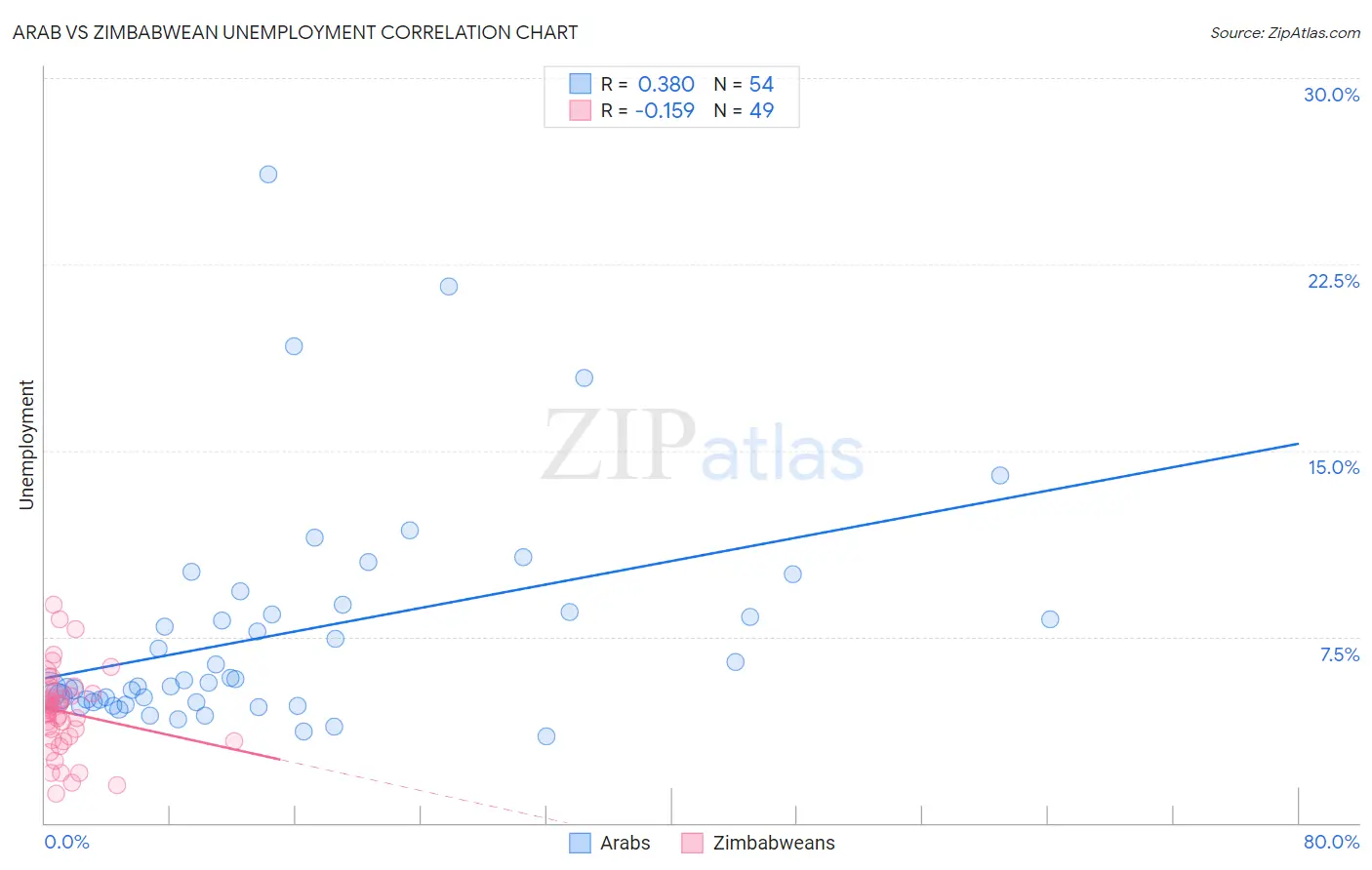 Arab vs Zimbabwean Unemployment