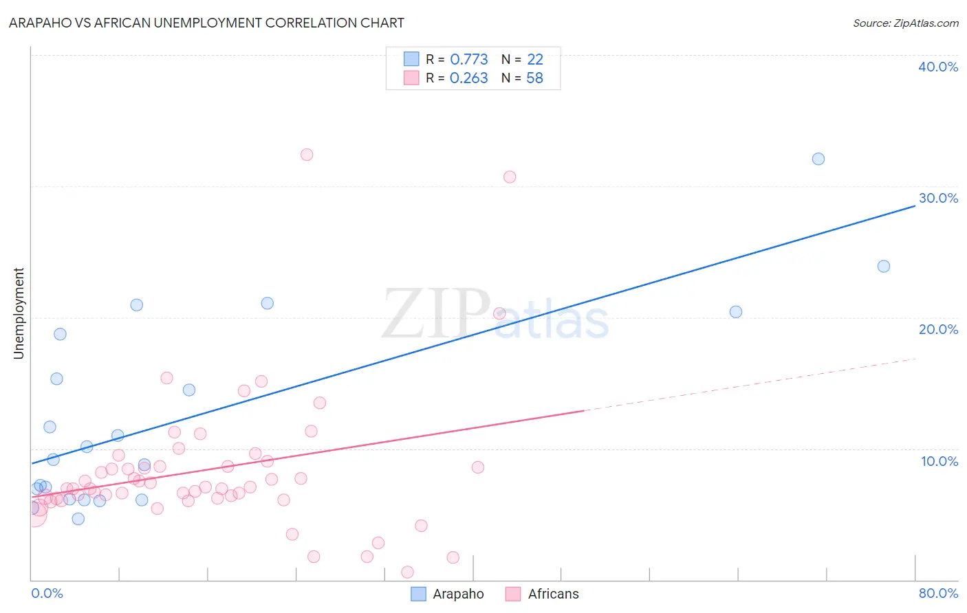 Arapaho vs African Unemployment