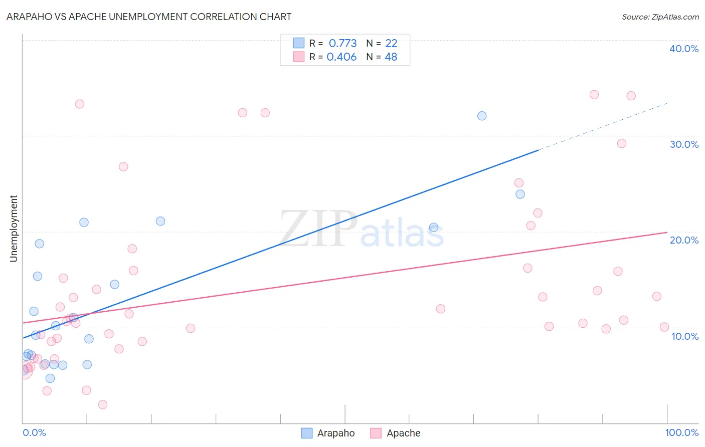 Arapaho vs Apache Unemployment