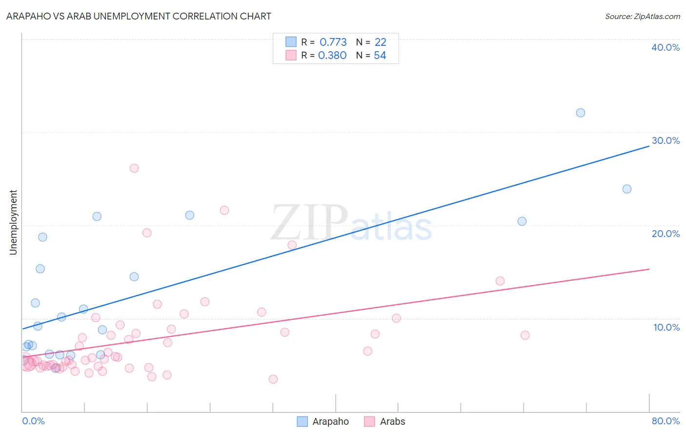 Arapaho vs Arab Unemployment