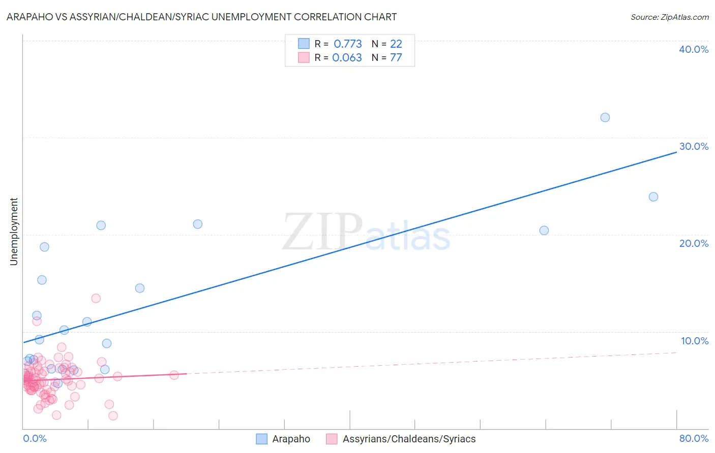 Arapaho vs Assyrian/Chaldean/Syriac Unemployment