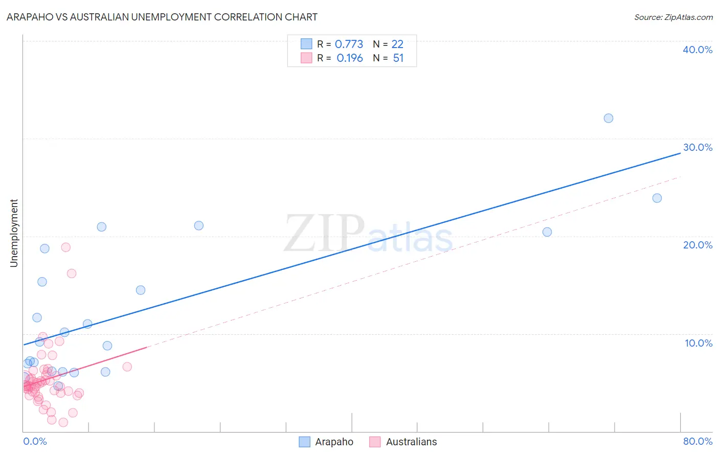 Arapaho vs Australian Unemployment