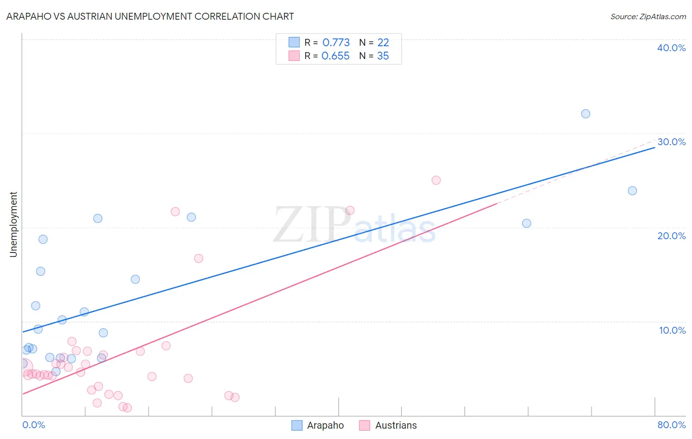 Arapaho vs Austrian Unemployment