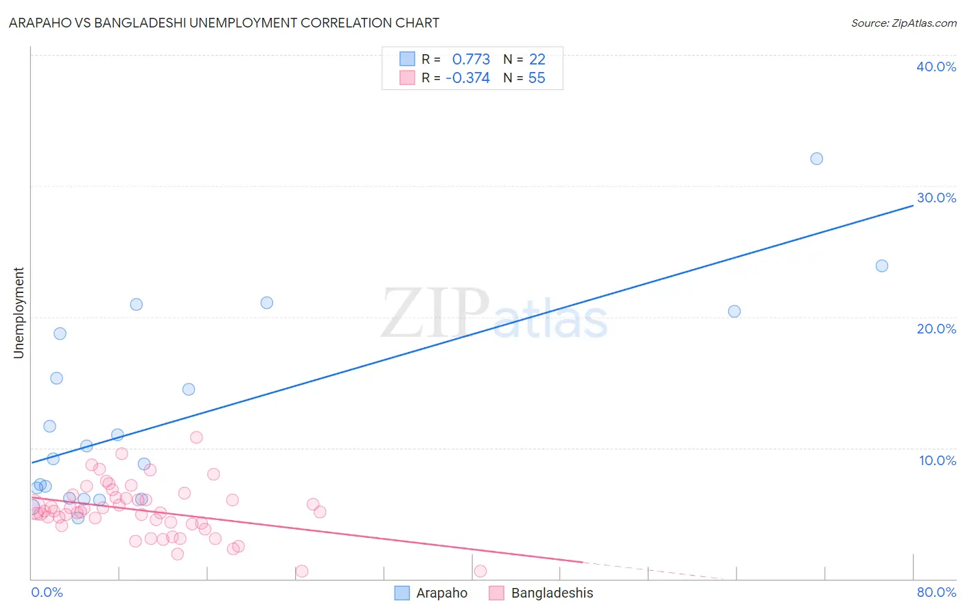 Arapaho vs Bangladeshi Unemployment