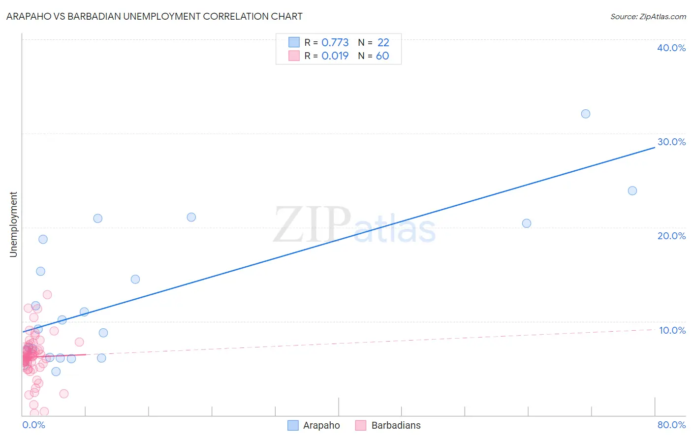 Arapaho vs Barbadian Unemployment