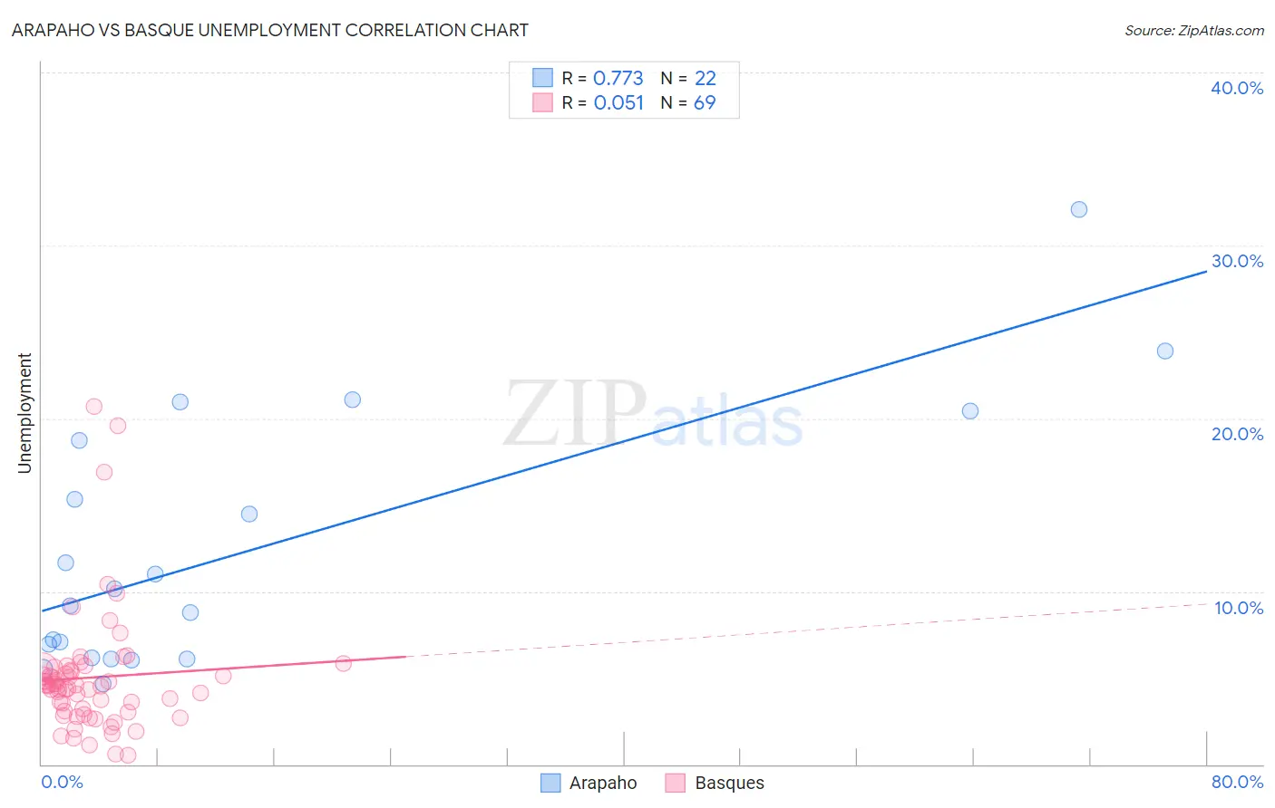 Arapaho vs Basque Unemployment