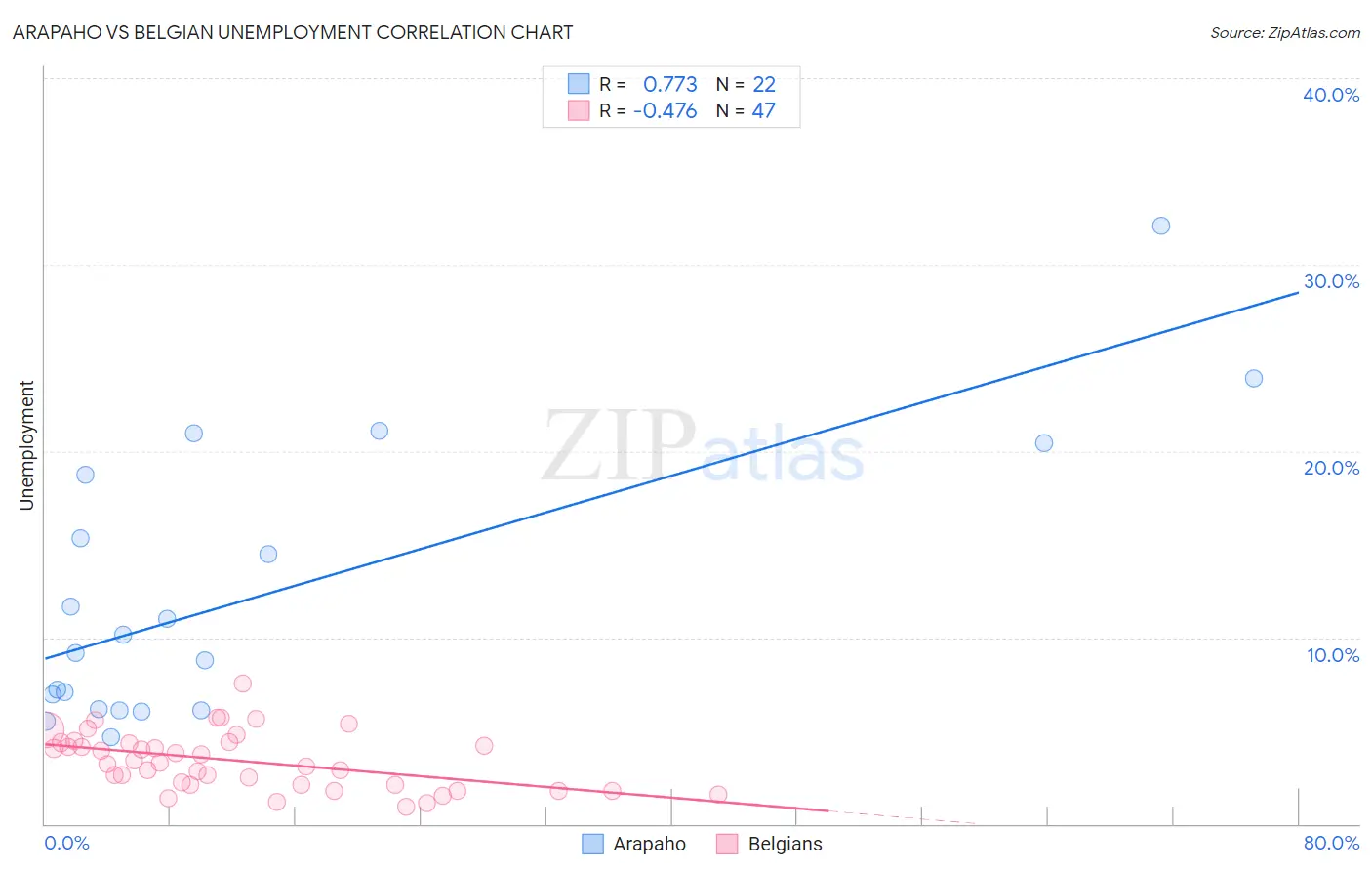 Arapaho vs Belgian Unemployment
