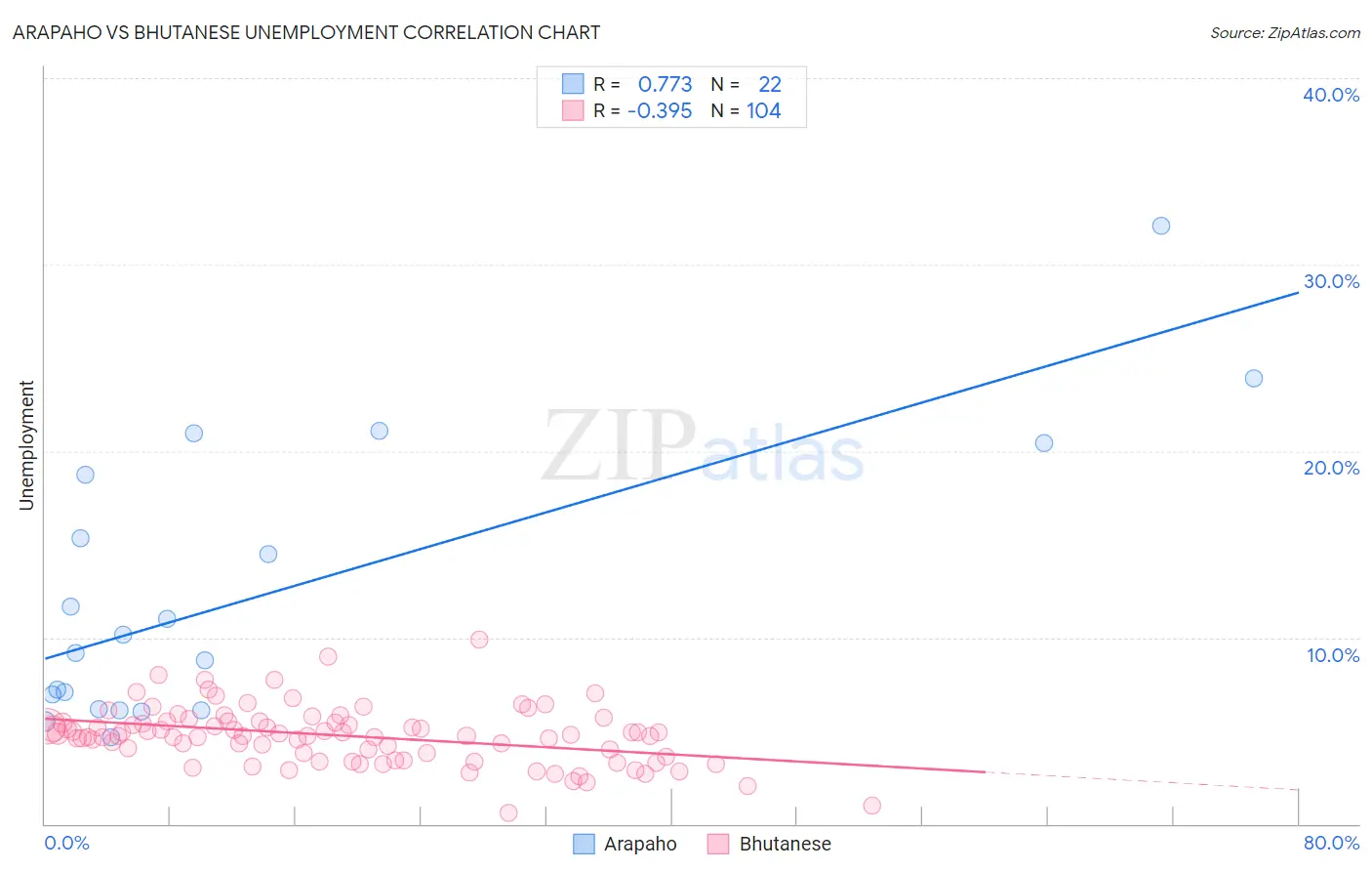 Arapaho vs Bhutanese Unemployment