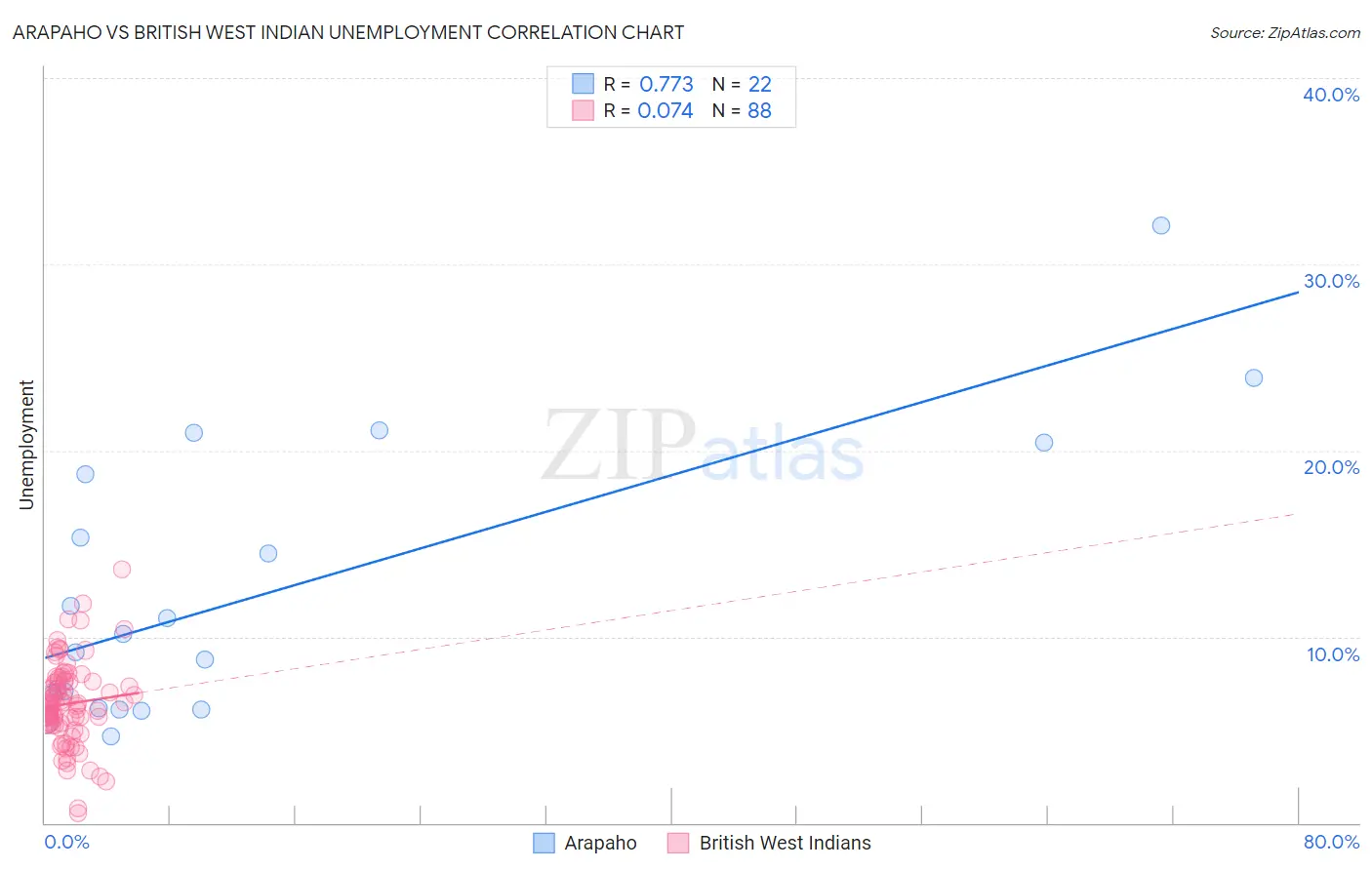 Arapaho vs British West Indian Unemployment