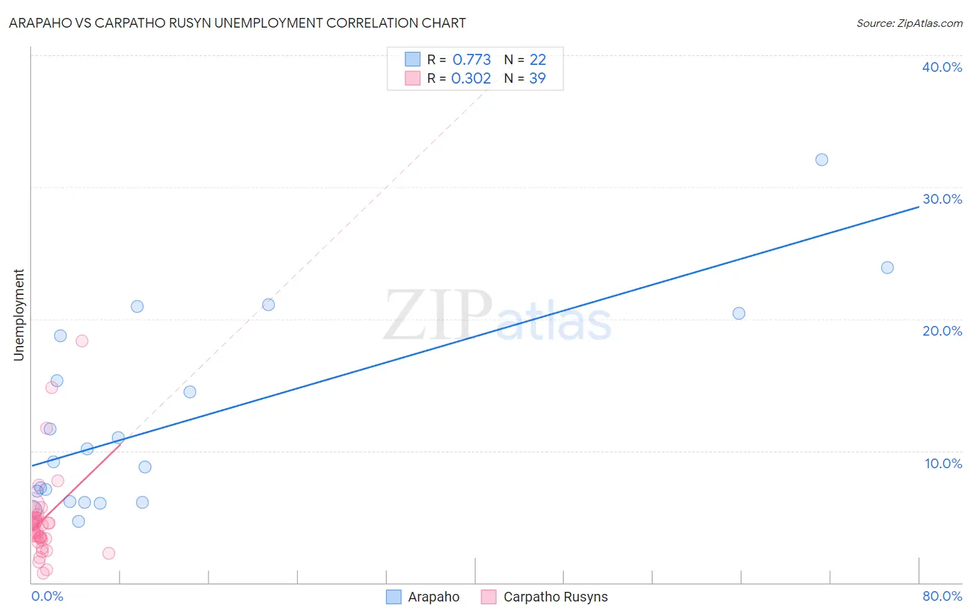 Arapaho vs Carpatho Rusyn Unemployment