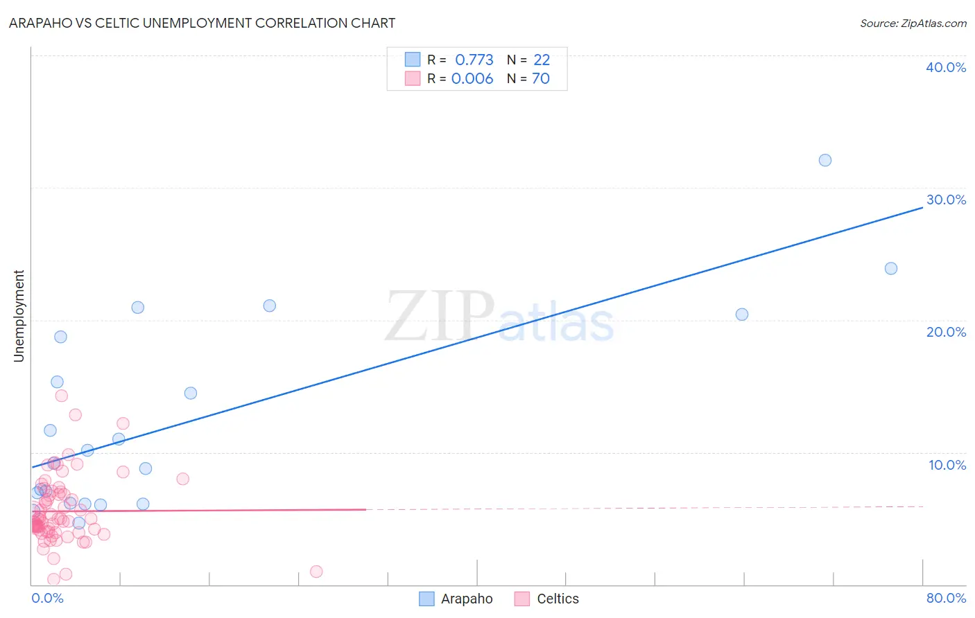 Arapaho vs Celtic Unemployment