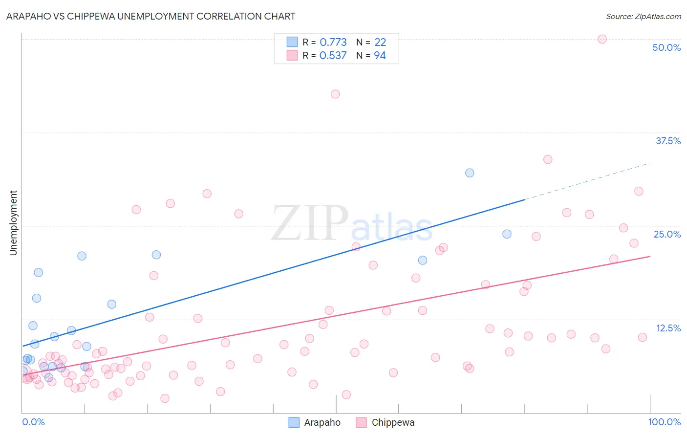 Arapaho vs Chippewa Unemployment