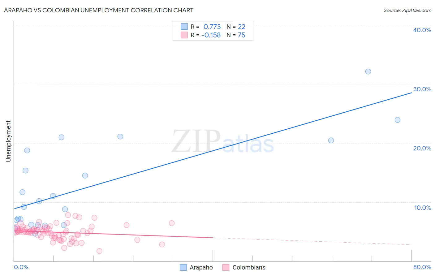 Arapaho vs Colombian Unemployment