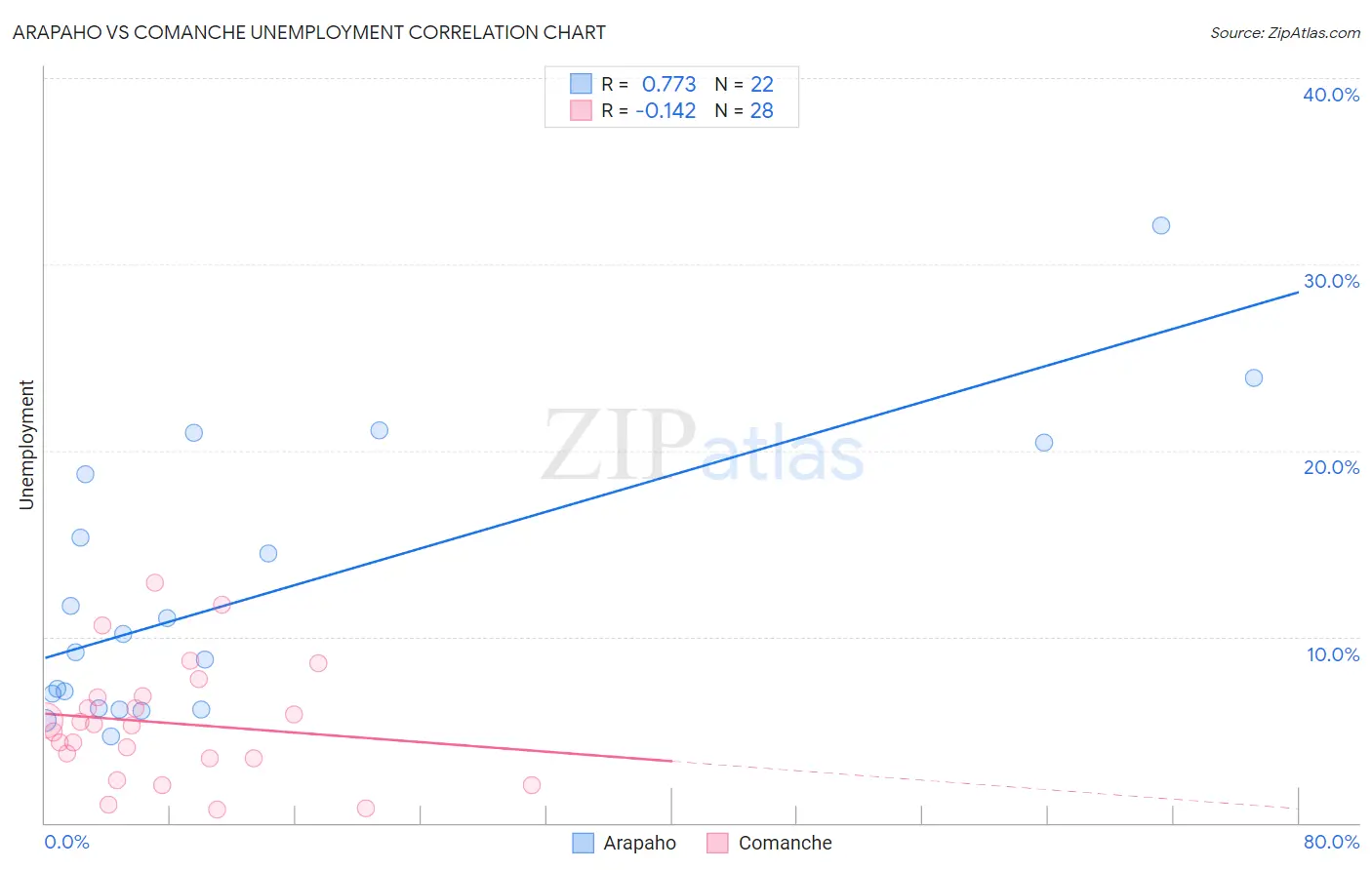 Arapaho vs Comanche Unemployment