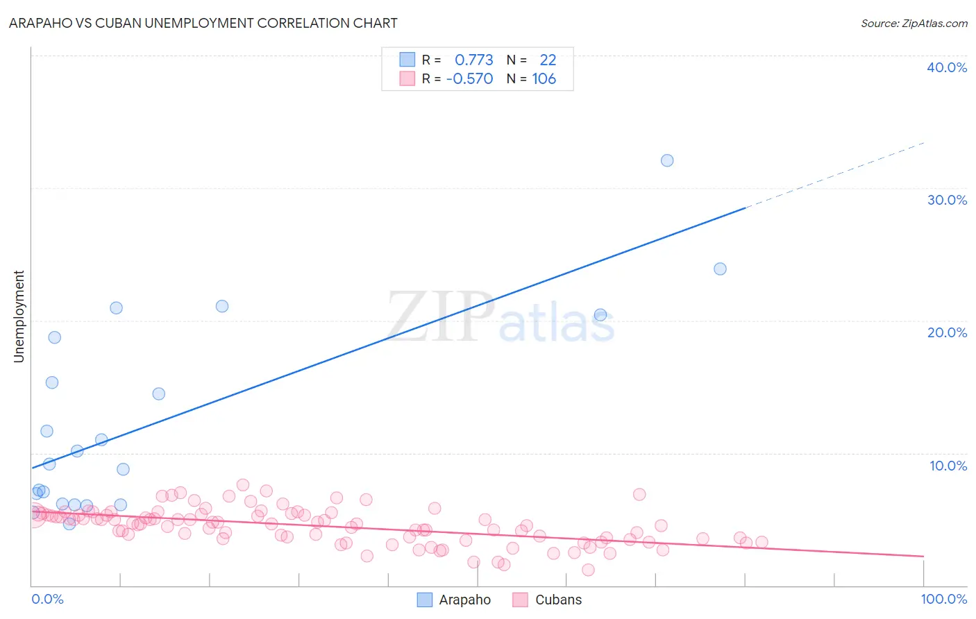 Arapaho vs Cuban Unemployment