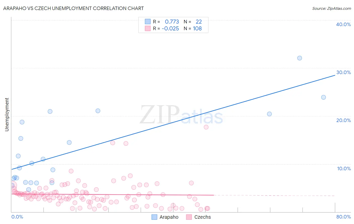 Arapaho vs Czech Unemployment