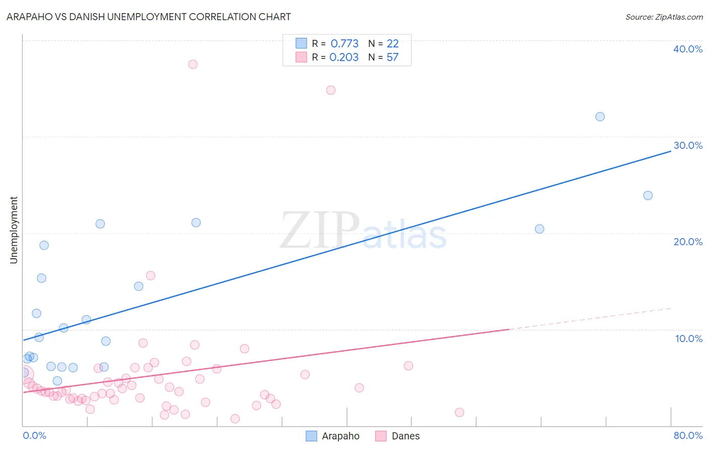 Arapaho vs Danish Unemployment