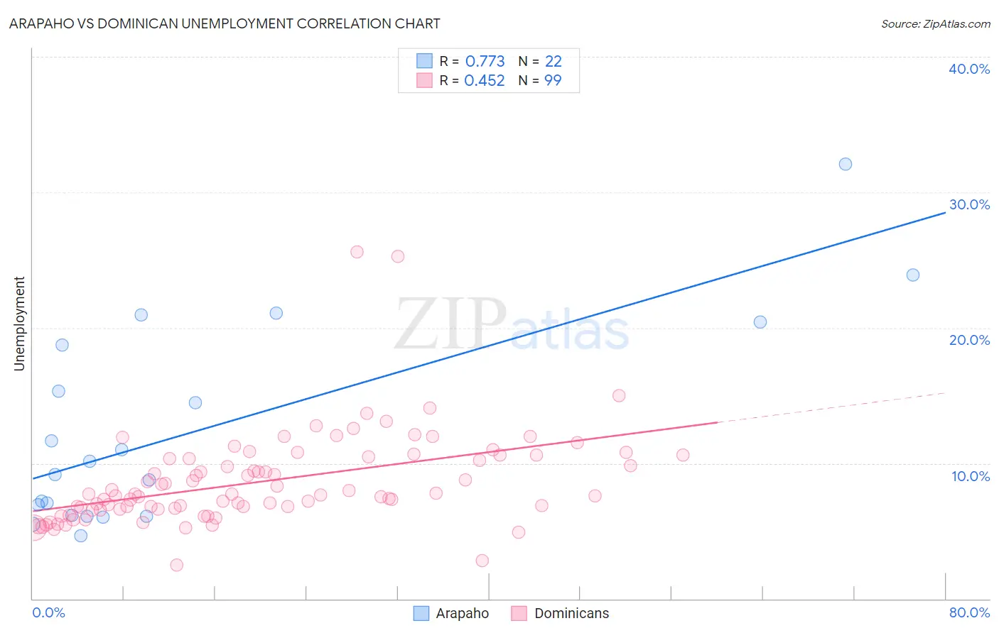 Arapaho vs Dominican Unemployment