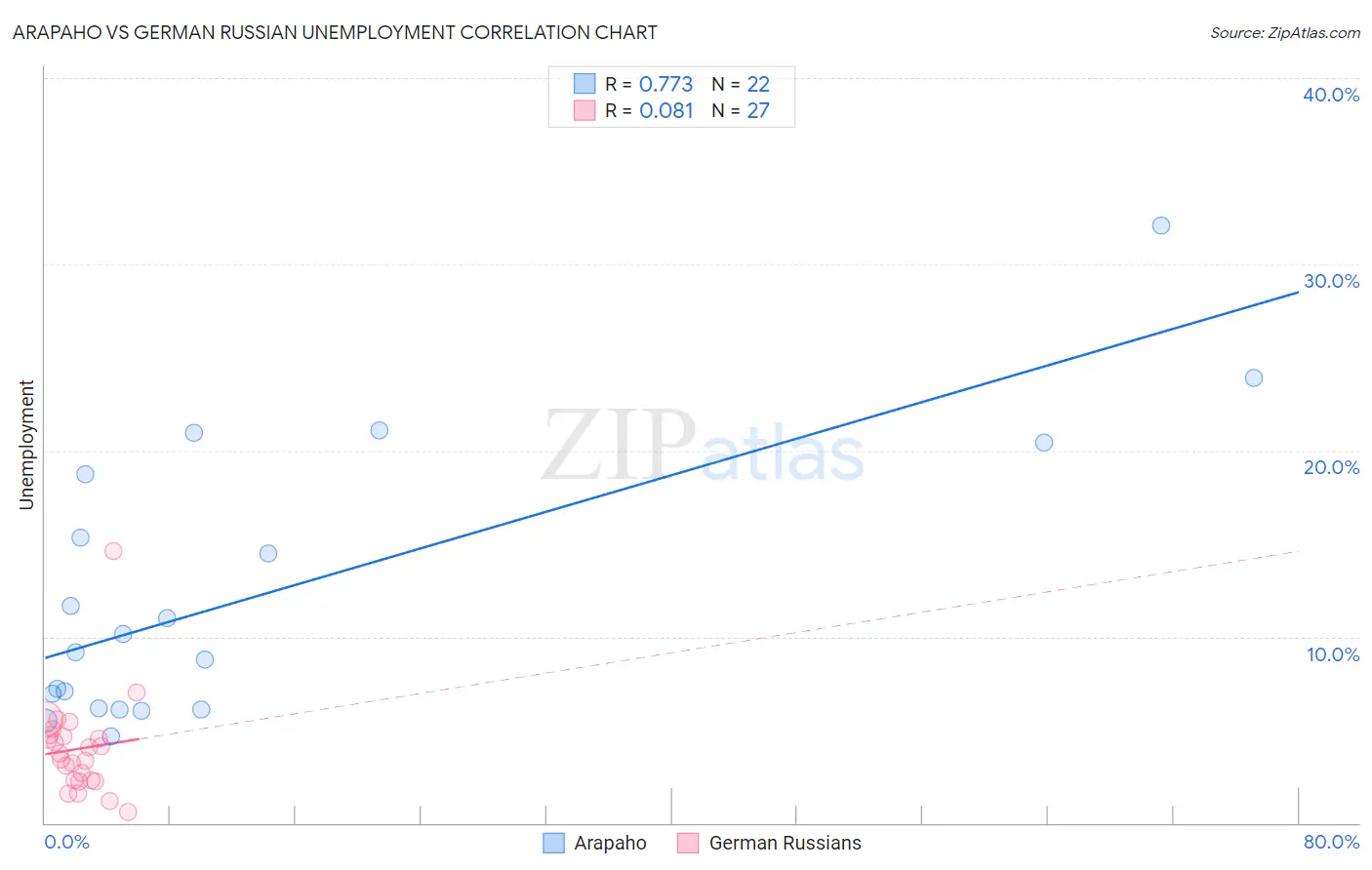 Arapaho vs German Russian Unemployment