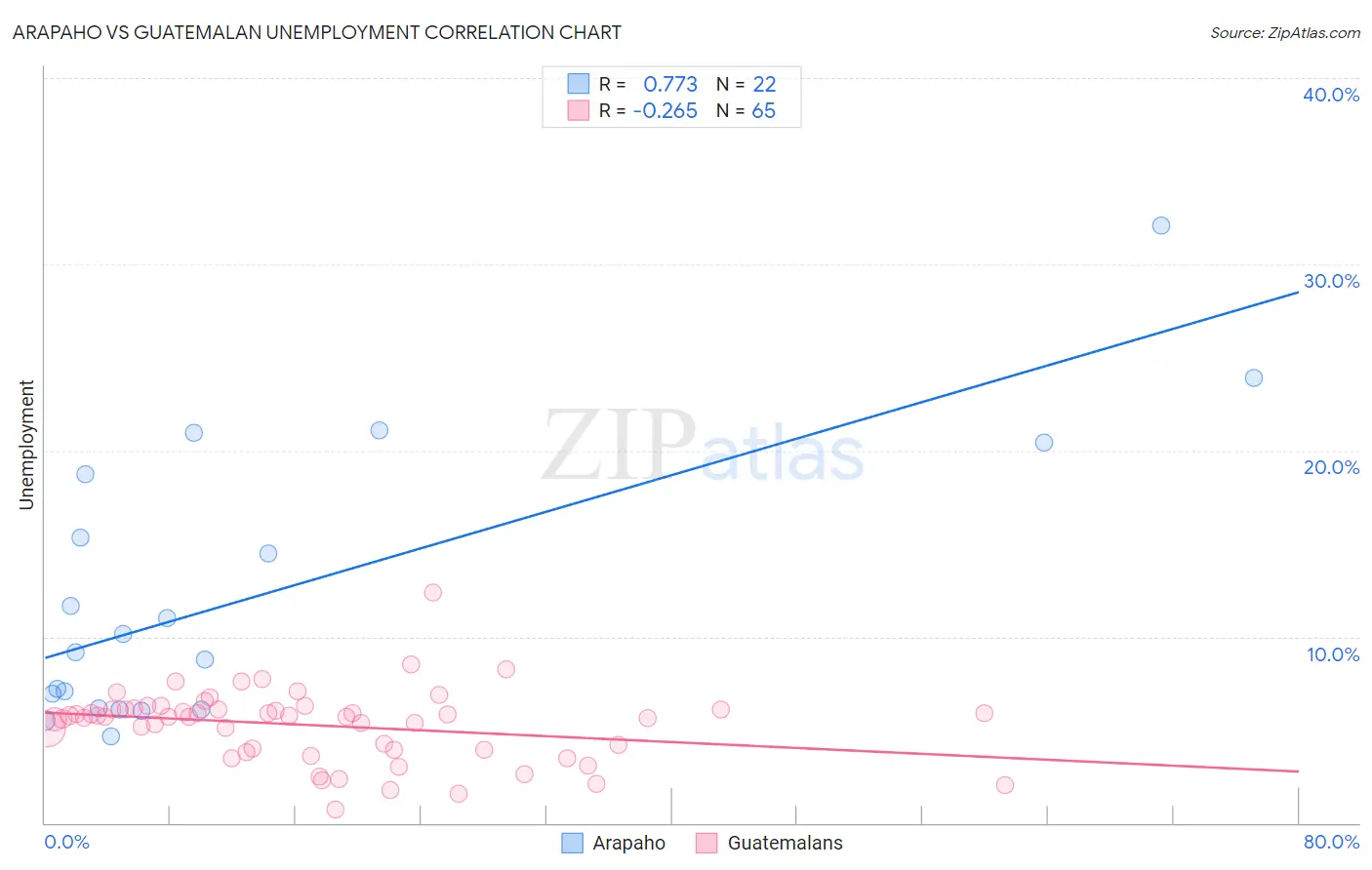 Arapaho vs Guatemalan Unemployment