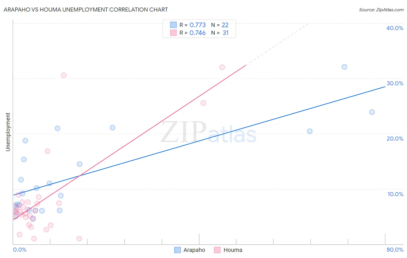 Arapaho vs Houma Unemployment