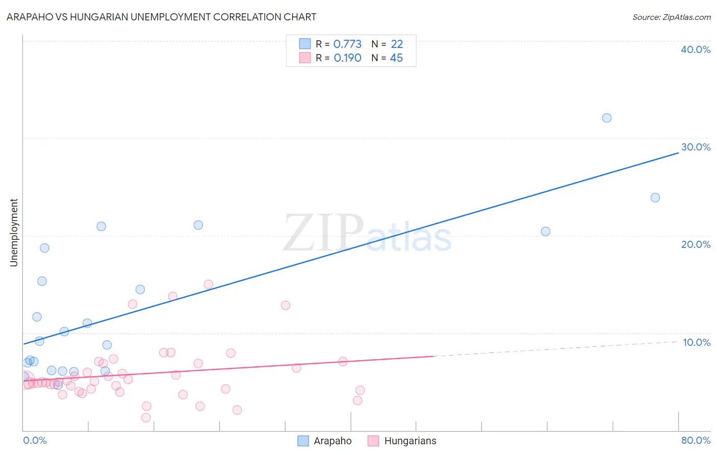 Arapaho vs Hungarian Unemployment