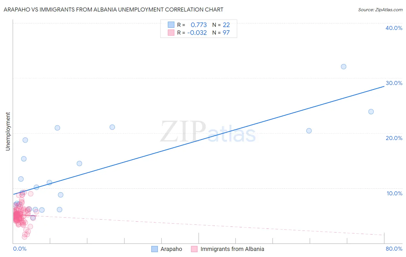 Arapaho vs Immigrants from Albania Unemployment