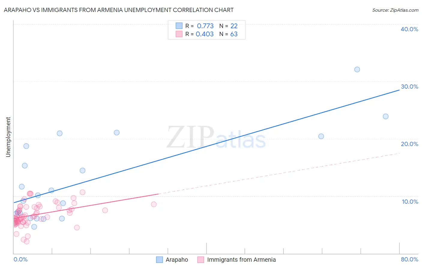 Arapaho vs Immigrants from Armenia Unemployment