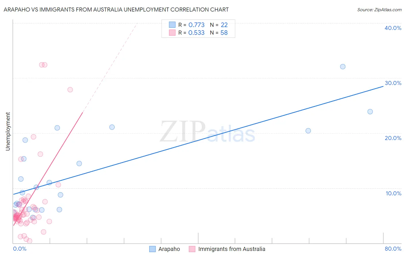 Arapaho vs Immigrants from Australia Unemployment