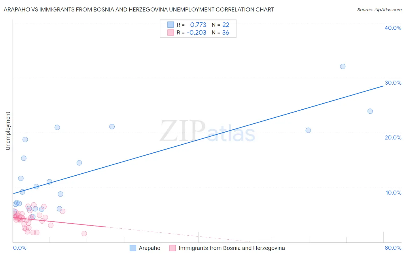 Arapaho vs Immigrants from Bosnia and Herzegovina Unemployment