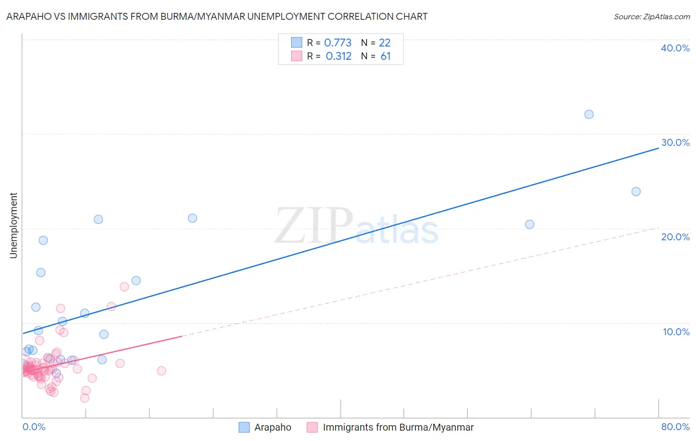 Arapaho vs Immigrants from Burma/Myanmar Unemployment